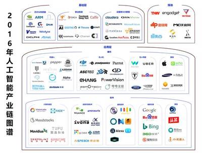 2016年人工智能产业梳理（上篇） 基础软件开发——一朝引爆，稳步前进